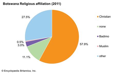 Religion In Botswana