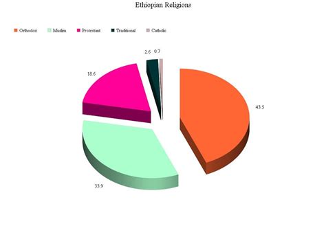 Religion In Czech