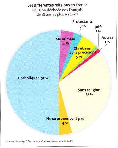 Religion In France