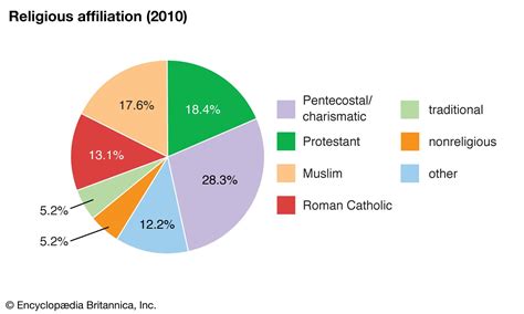 Religion In Ghana