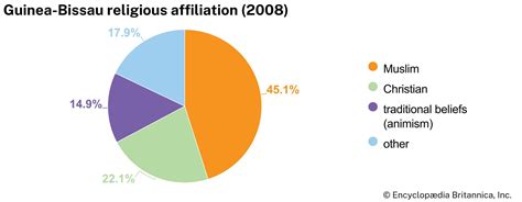 Religion In Guinea Bissau