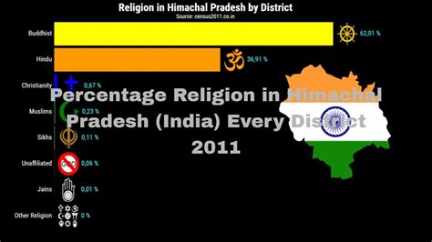 Religion In Himachal Pradesh