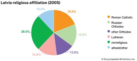 Religion In Latvia