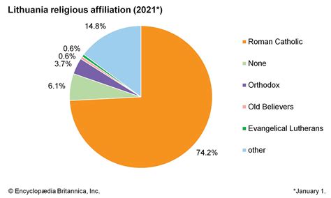 Religion In Lithuania