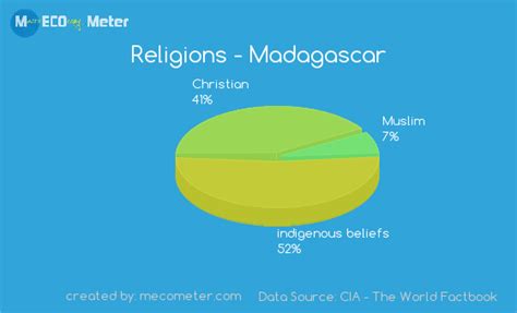Religion In Madagascar