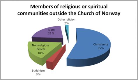 Religion In Norway