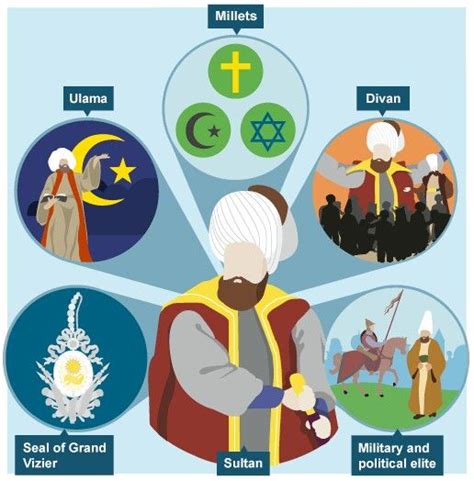Religion In Ottoman Empire