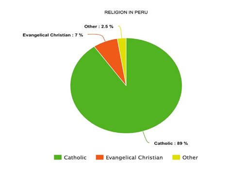 Religion In Peru