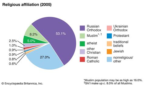 Religion In Russia