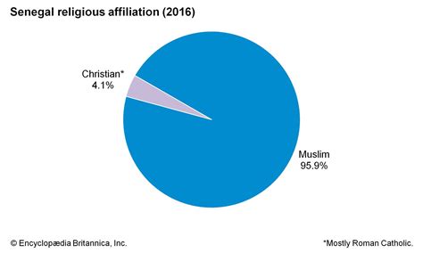 Religion In Senegal