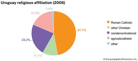 Religion In Uruguay