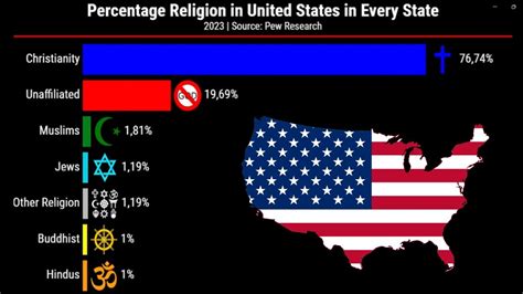 Religion In Us