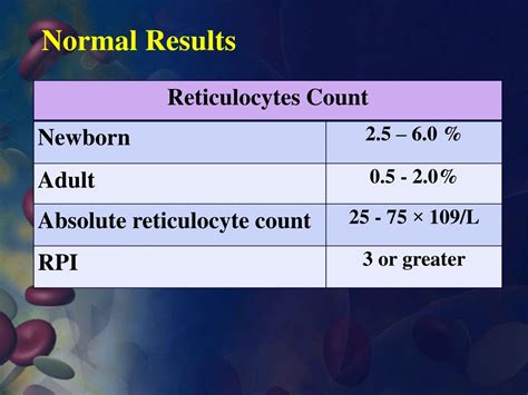 Retics Normal Range