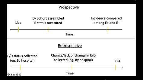 Retrospective Vs Prospective Study