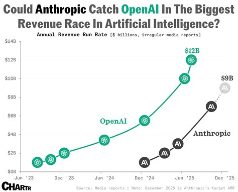 Revenue Of Anthropic