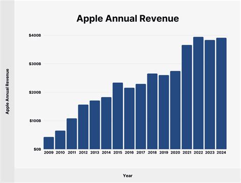 Revenue Of Apple 2025