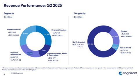 Revenue Of Cognizant