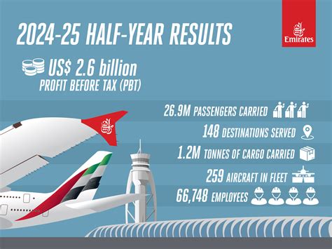 Revenue Of Emirates Airlines