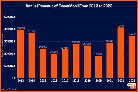 Revenue Of Exxonmobil