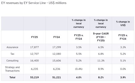 Revenue Of Ey India