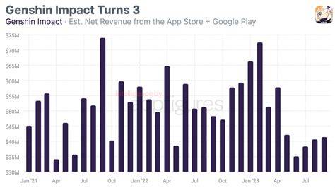 Revenue Of Genshin Impact