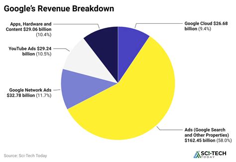 Revenue Of Google