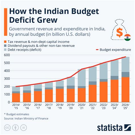 Revenue Of Government Of India