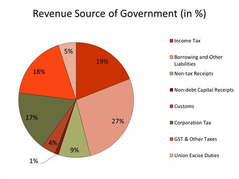 Revenue Of Indian Government
