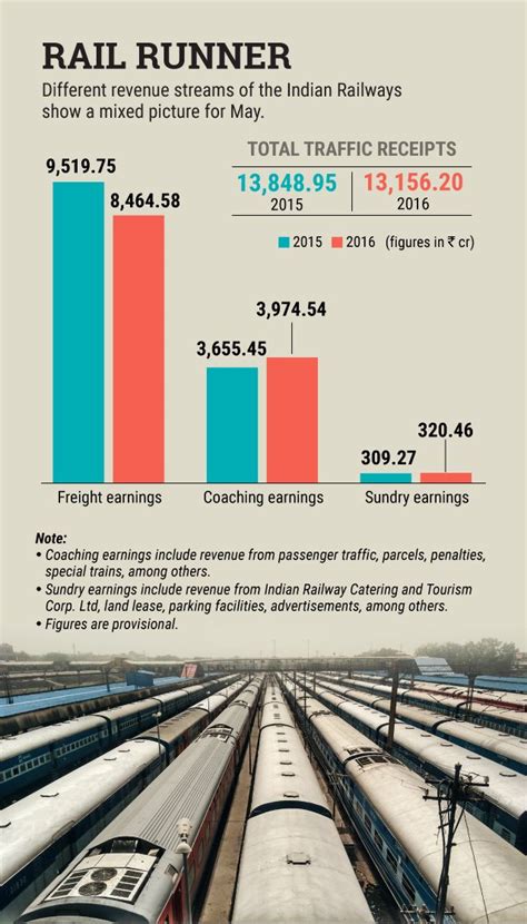 Revenue Of Indian Railways