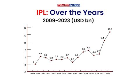 Revenue Of Ipl