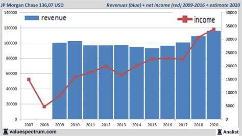 Revenue Of Jp Morgan