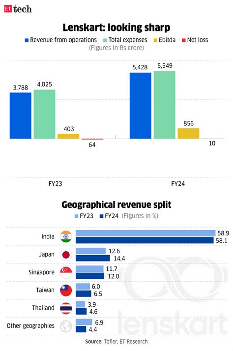 Revenue Of Lenskart