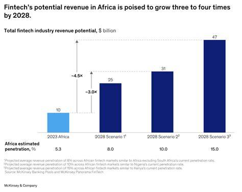 Revenue Of Mckinsey