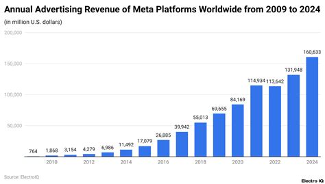 Revenue Of Meta
