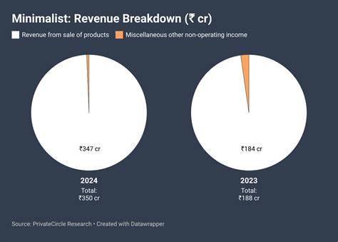 Revenue Of Minimalist