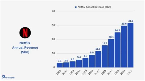 Revenue Of Netflix