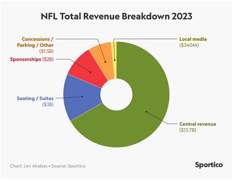 Revenue Of Nfl