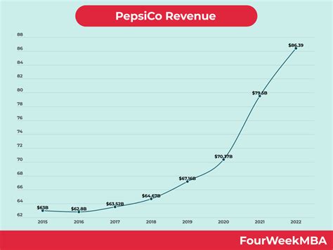 Revenue Of Pepsico