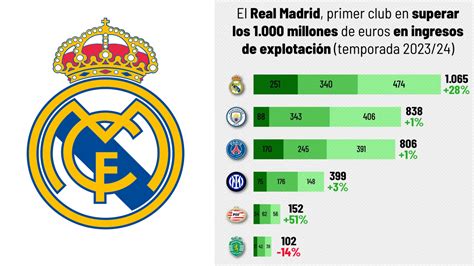 Revenue Of Real Madrid