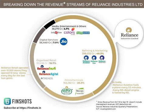 Revenue Of Reliance Industries