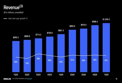 Revenue Of Roblox