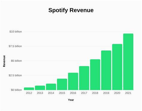 Revenue Of Spotify