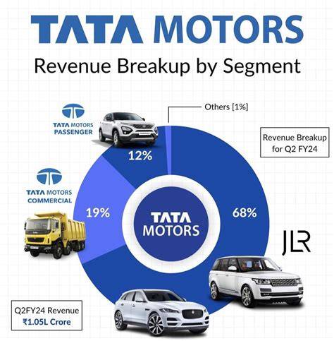 Revenue Of Tata Motors