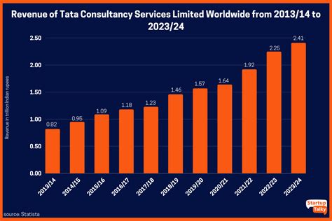 Revenue Of Tcs 2025