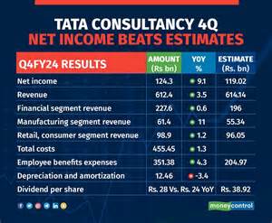 Revenue Of Tcs
