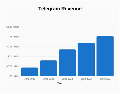 Revenue Of Telegram