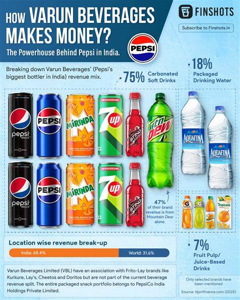 Revenue Of Varun Beverages