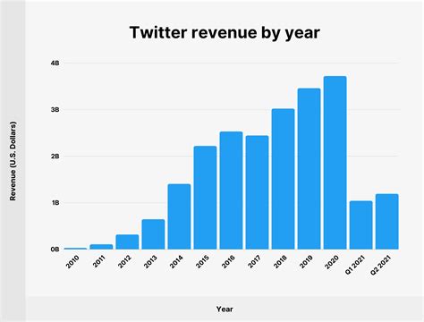 Revenue Of X Twitter