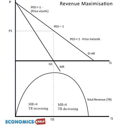 Revenue Of X