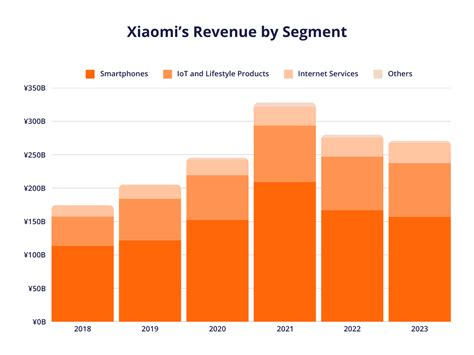 Revenue Of Xiaomi
